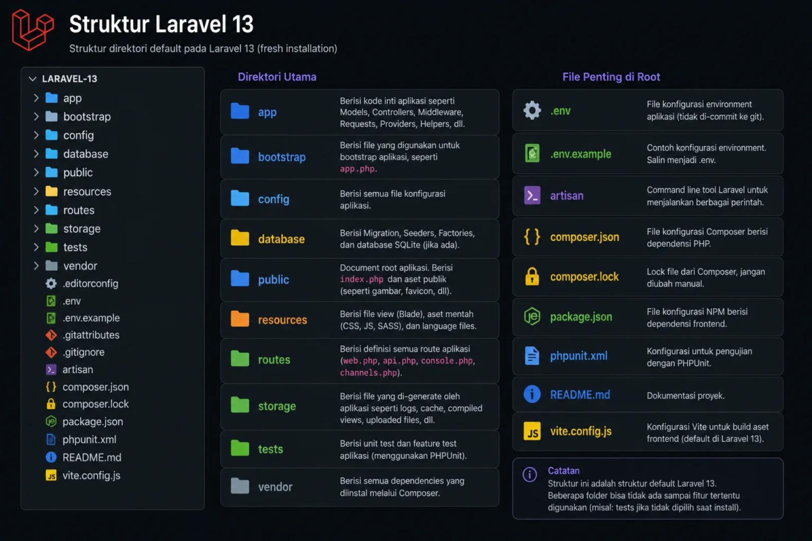 Laravel 13 #2: Struktur Folder & MVC untuk Pemula