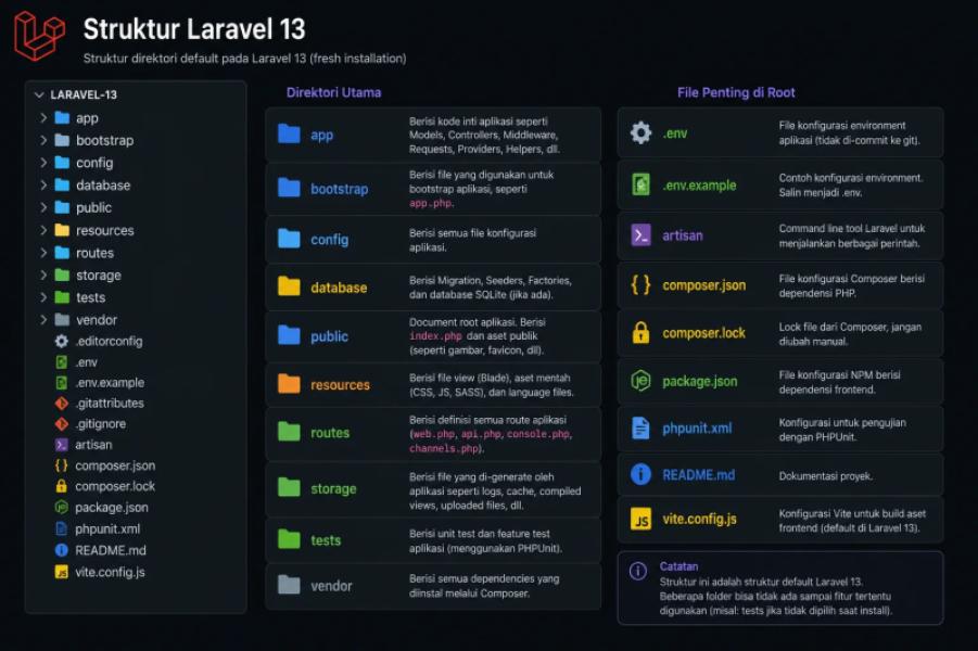 Laravel 13 #2: Struktur Folder & MVC untuk Pemula