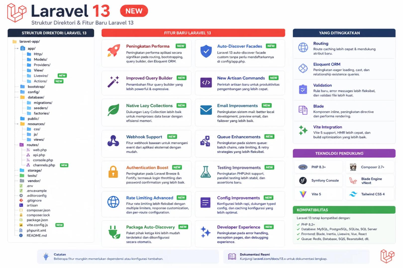 Belajar Laravel 13 #1: Fitur Baru & Setup Environment